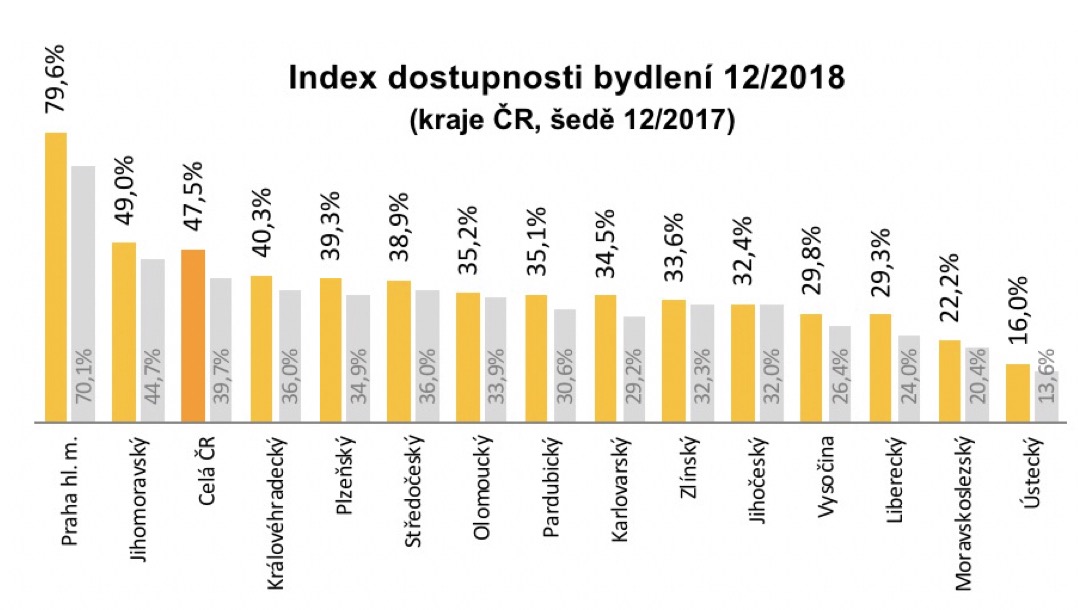 Dostupnost bydlení 2018 12